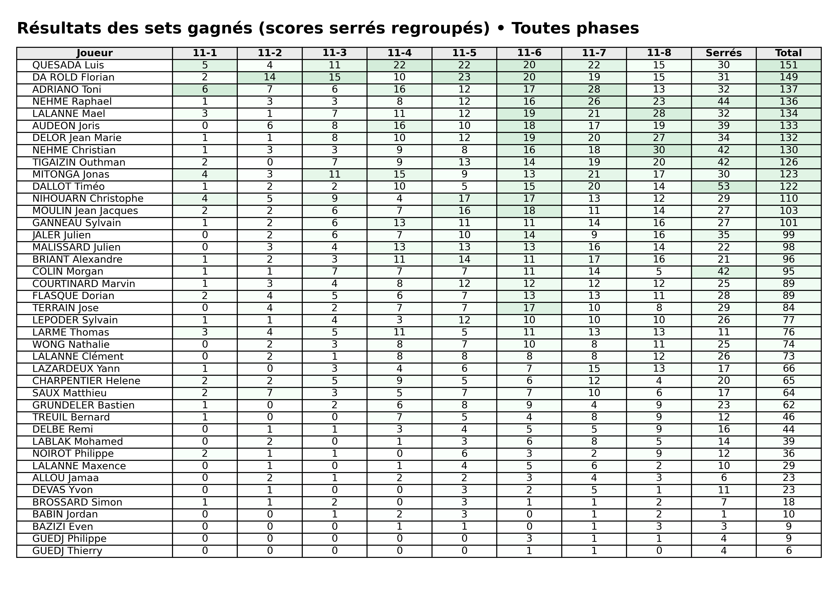 Toutes phases  bloc 06 sets gagnes serres